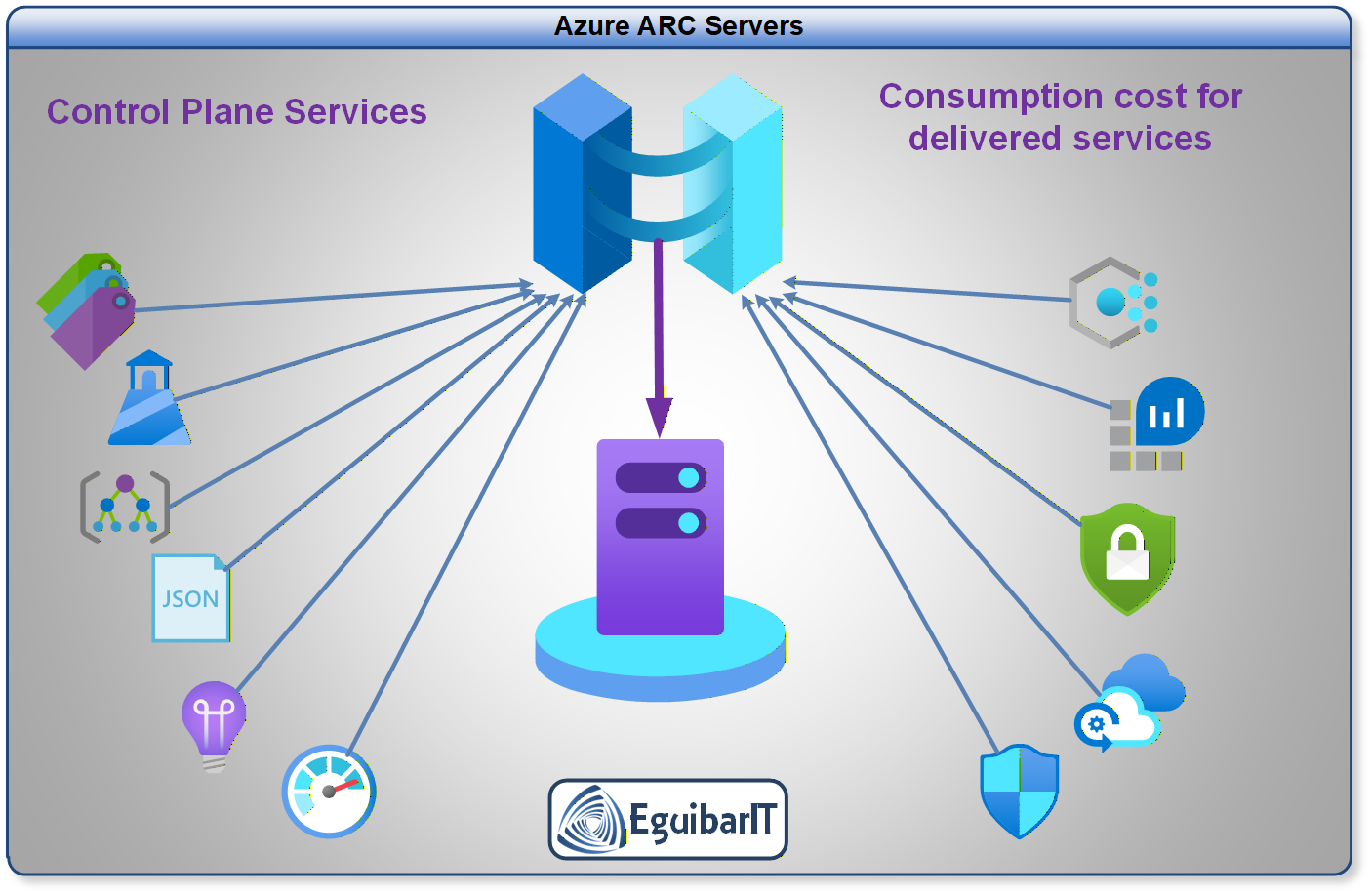Azure Arc Servers