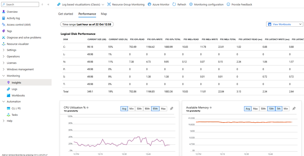 Azure Arc Insights Performance view showing CPU, memory, disk, and network charts