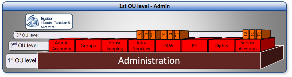 Delegation Model - Tier0 | Admin Area | Control Plane