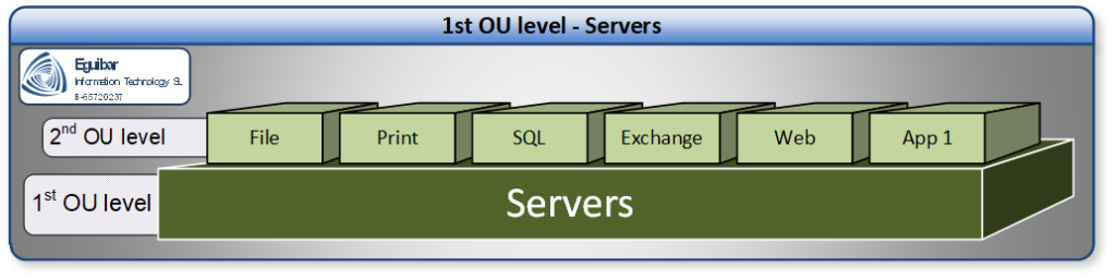 Delegation Model - Tier1 | Servers Area | Management Plane & Data-Workload Plane
