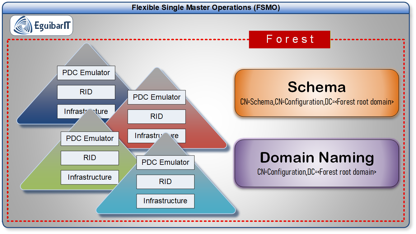 FSMO Role Distribution