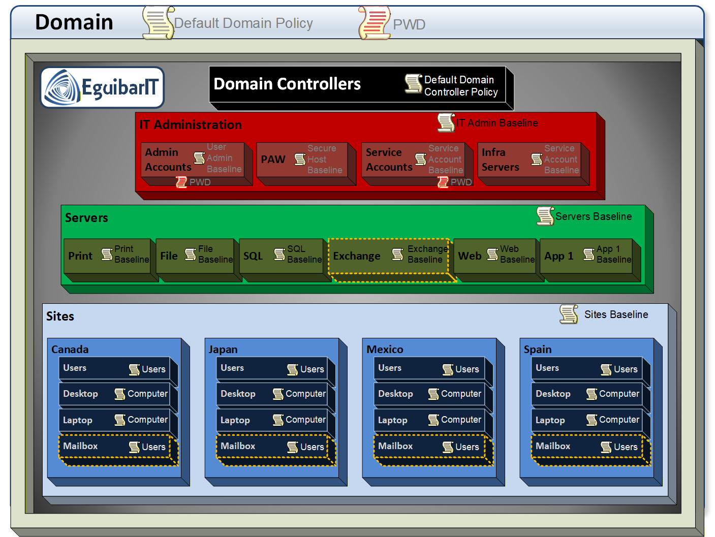 GPO Monolithic Approach