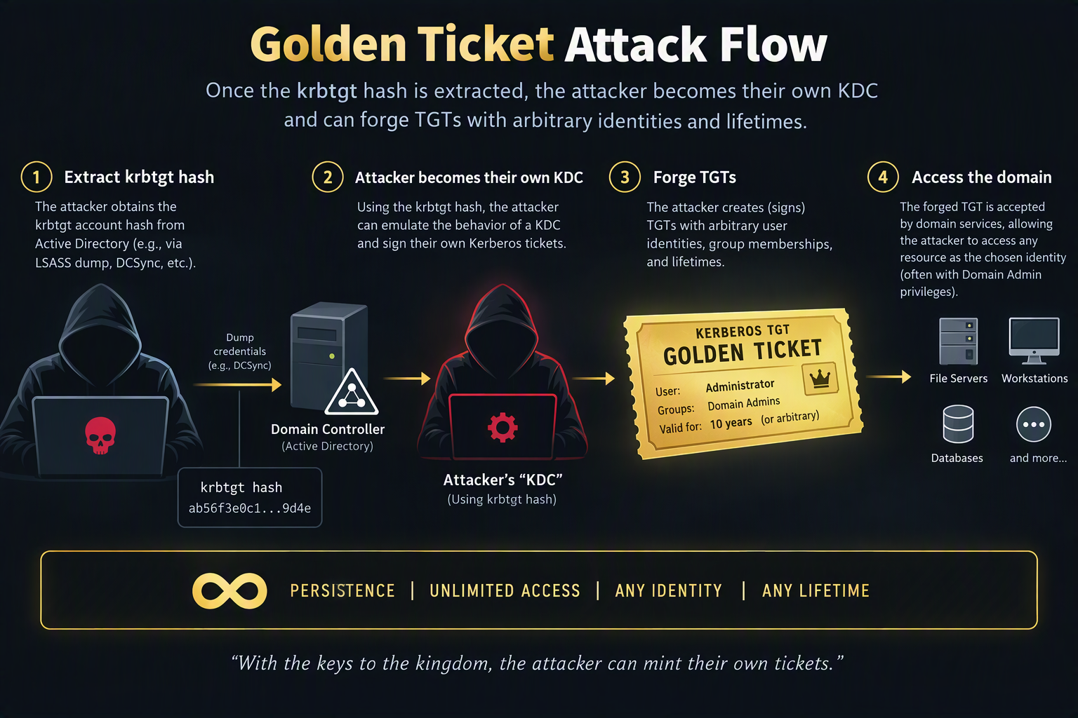 Golden Ticket attack flow: krbtgt hash extraction, TGT forgery with Mimikatz, pass-the-ticket persistence