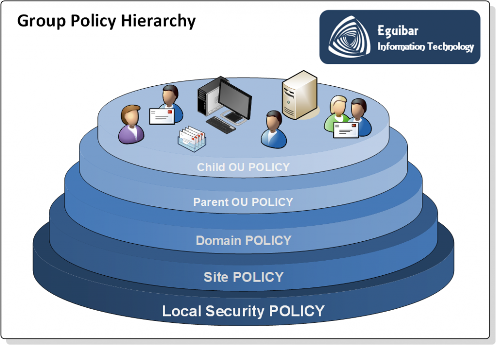 Group Policy Hierarchy