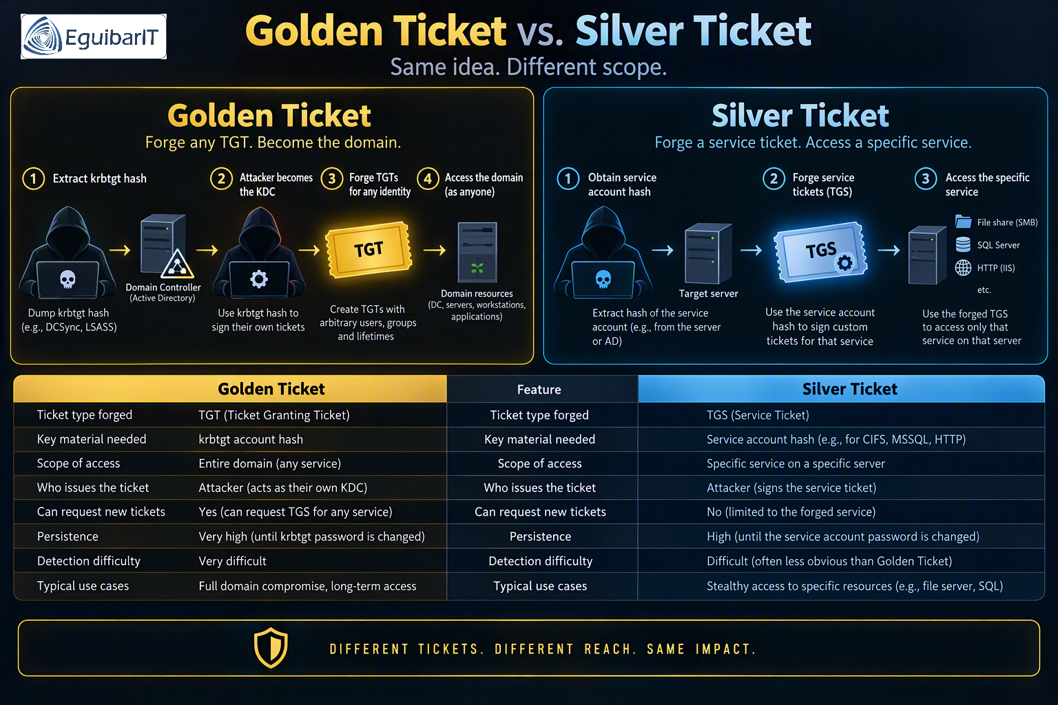 Kerberos Golden and Silver Ticket comparison and differences.