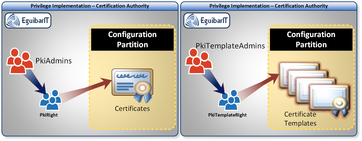 AD CS PKI delegation model: AGDLP group nesting with SG_PkiAdmins, SL_PkiRight, Fine-Grained Password Policy enforcement, and RODC replication exclusion