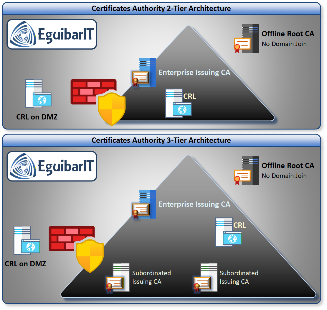 Two-tier and three-tier PKI hierarchy: Offline Root CA as trust anchor signs the Enterprise Issuing CA certificate in Windows Server 2025