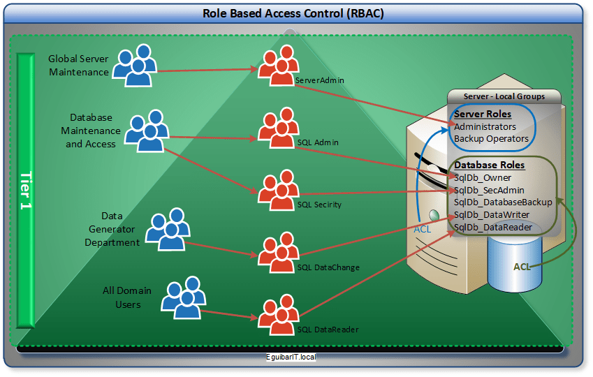 RBAC- Example SQL