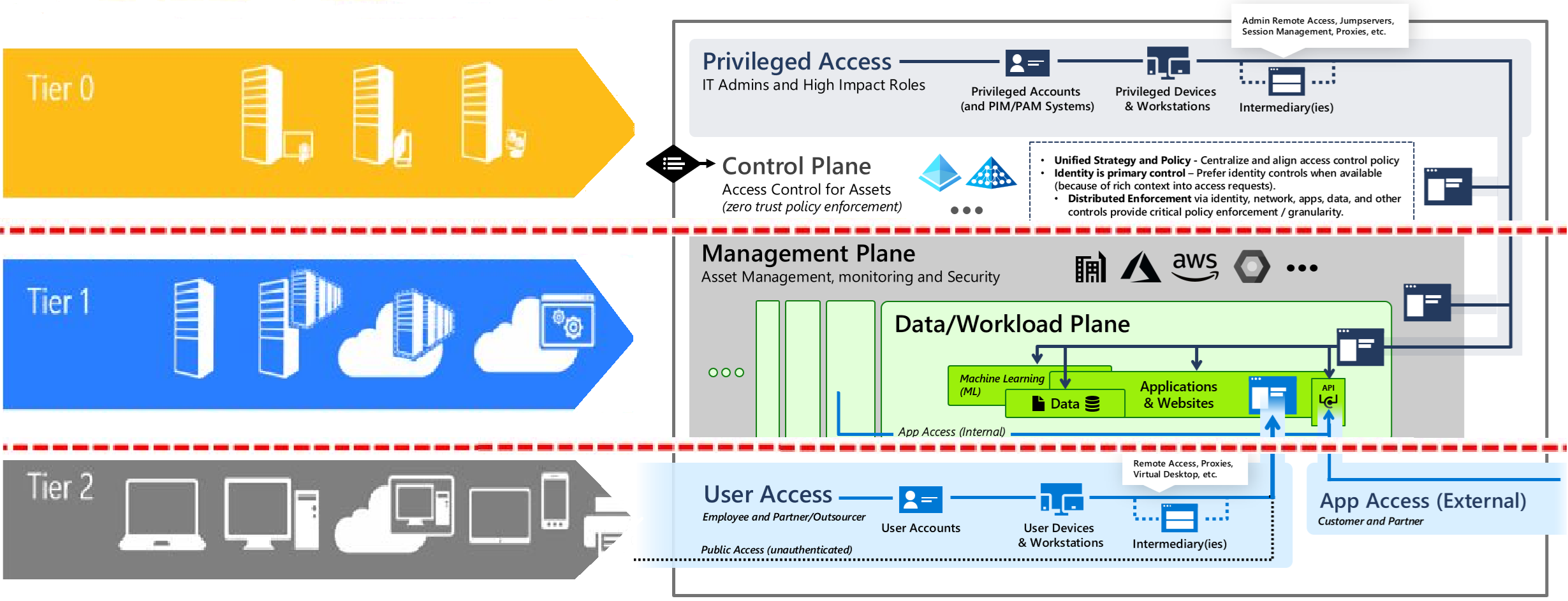 Evolution of Tier0 to EAM