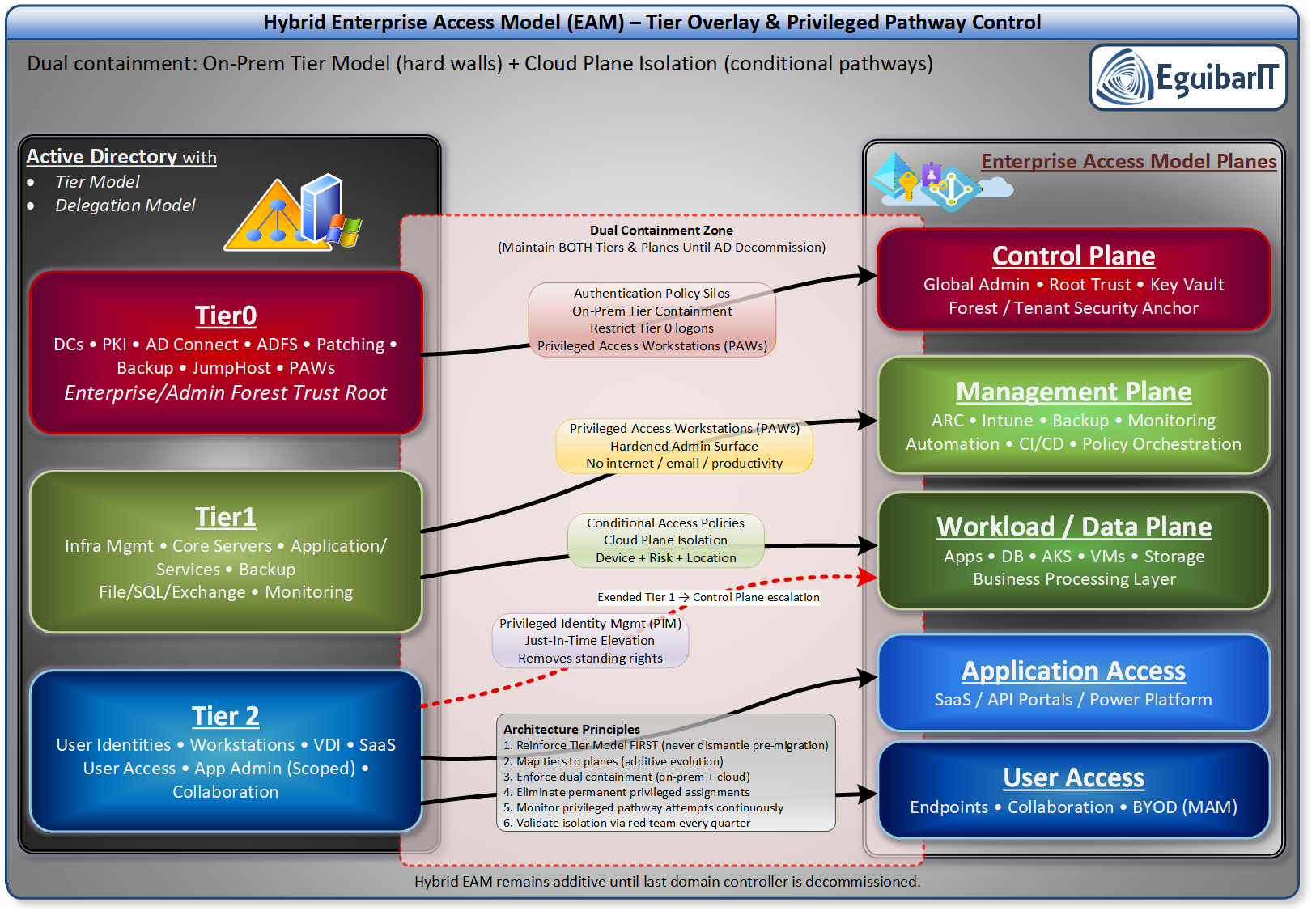 EAM Hybrid mapping across Tiers and Planes