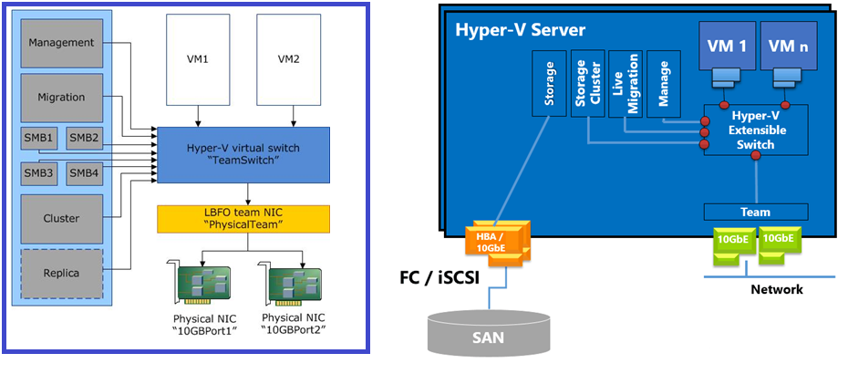 Hyper-V Cluster Architecture